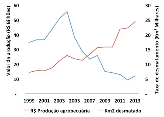 gráfico-prod_agro_x_desmate