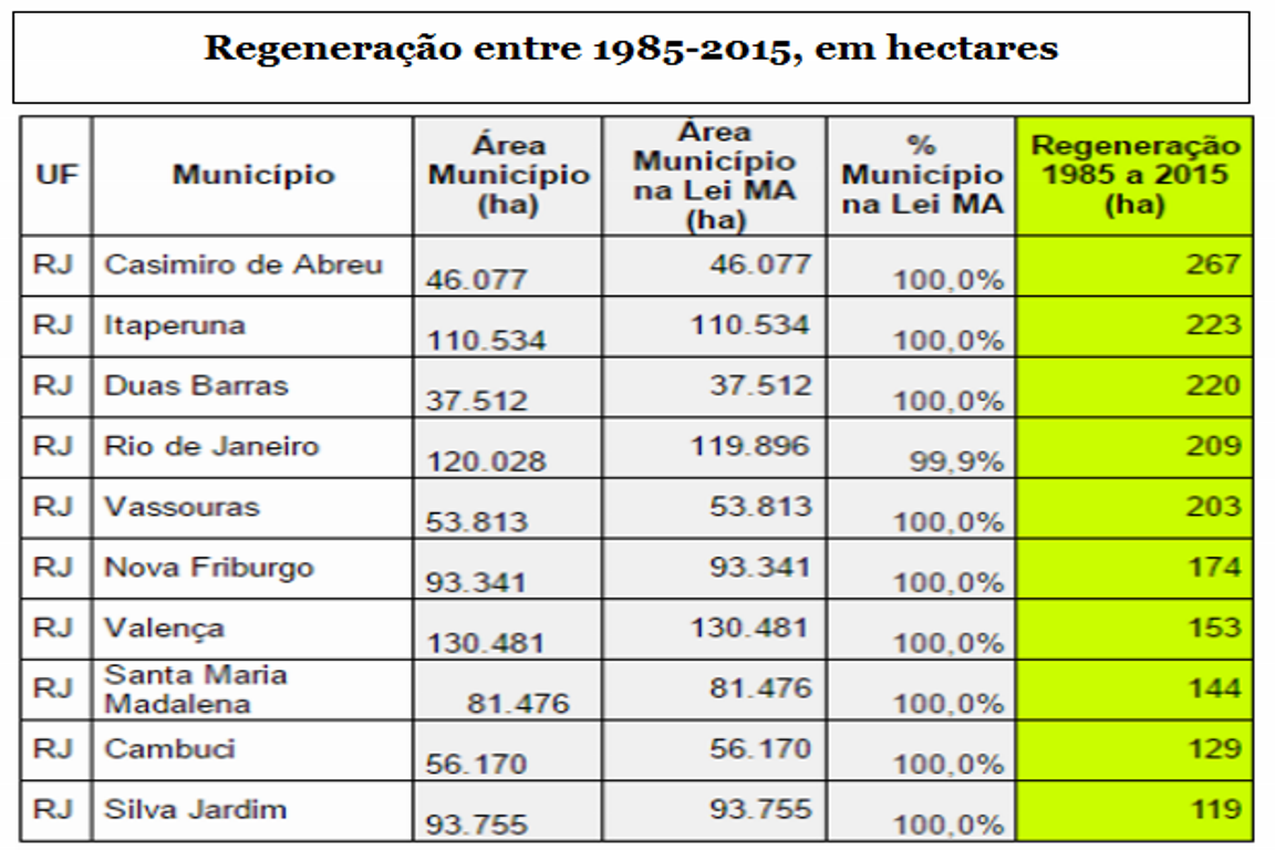tabela-mata-atlantica-rio-de-janeiro