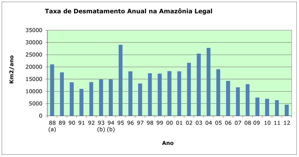 (a) Média entre 1977 e 1988, (b) Média entre 1993 e 1994