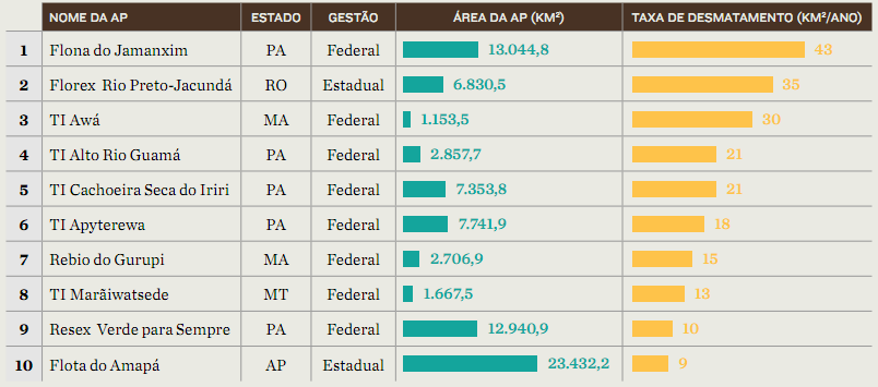Ranking das dez APs com maior média de perda absoluta de floresta original entre 2009 e 2011.