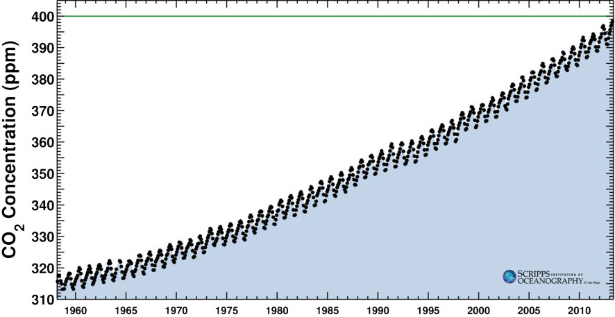 Concentração de dióxido de carbono no observatório de Manua Loa, no Havaí. As medições, realizadas com regularidade desde 1958, são o melhor retrato da concentração do gás na atmosfera do planeta. Fonte: Scripps Institute of Oceanography/Divulgação.