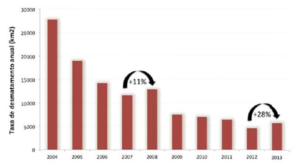 Taxa de desmatamento anual na Amazônia Legal Fonte: Instituto Nacional de Pesquisas Espaciais - INPE
