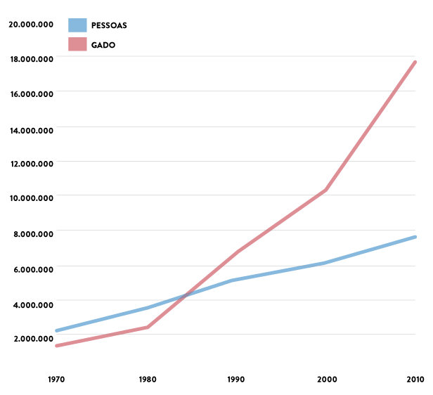 Evolução da população do Pará em relação do número de cabeças de gado