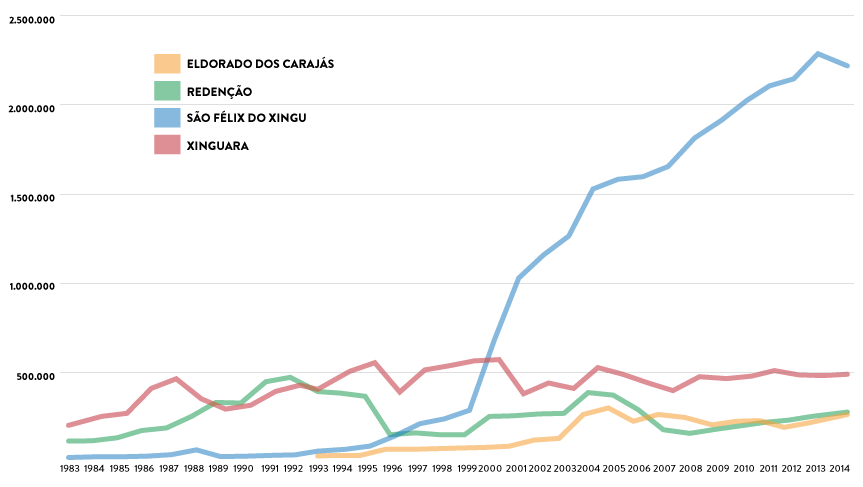 Evolução do número de cabeças de gado nos municípios de Eldorado dos Carajás, Redenção, São Félix do Xingu e Xinguara.