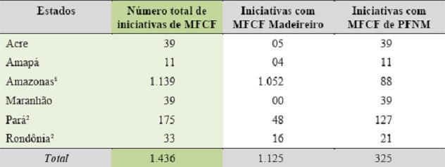 Iniciativas de Manejo Florestal Comunitário e Familiar identificadas em seis estados amazônicos em 2009/2010 referentes a produção de madeira e de produtos florestais não-madeireiros (PFNMs)