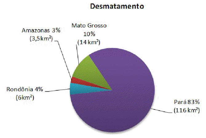Percentual de desmatamento nos estados da Amazônia Legal em julho de 2012 (Fonte: Imazon/SAD)