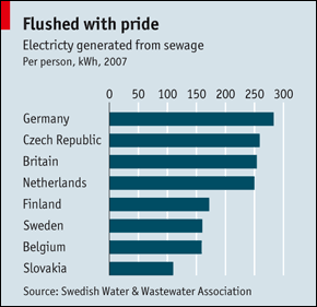 Países e geração de energia com esgoto. Fonte: The Economist