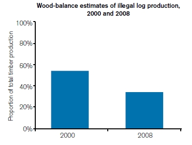 Proporção de produto ilegal sobre toda a madeira produzida no Brasil (fonte: Lawson e Faul) 