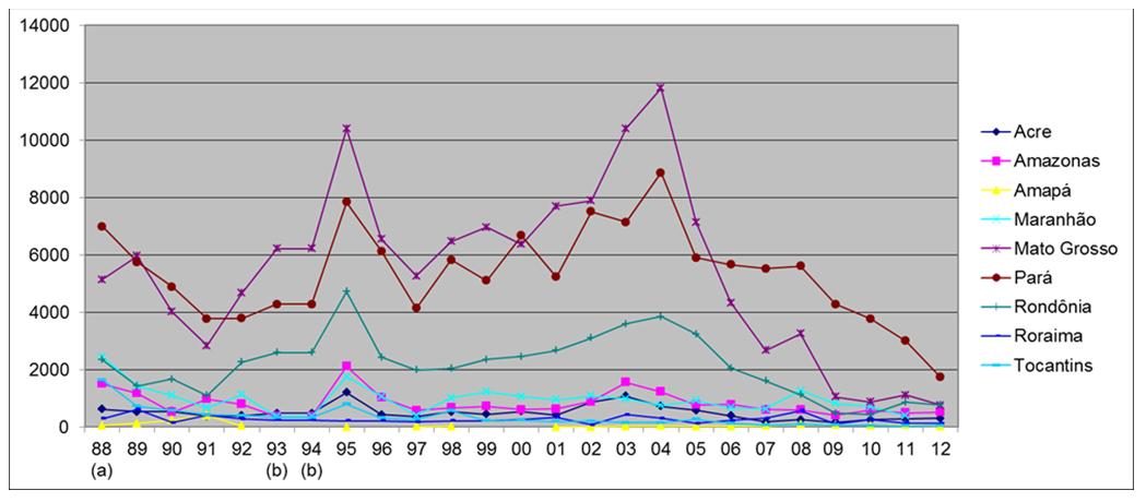 (a) Média entre 1977 e 1988, (b) Média entre 1993 e 1994 e (d) estimativa