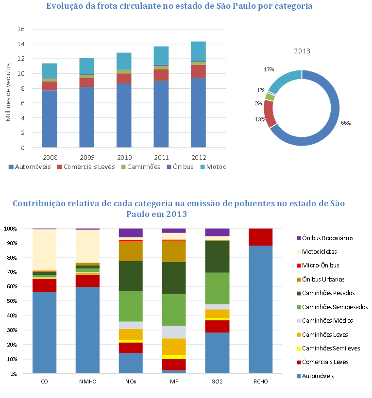 Tabelas do Relatório de Emissões Veiculares da Cetesb
